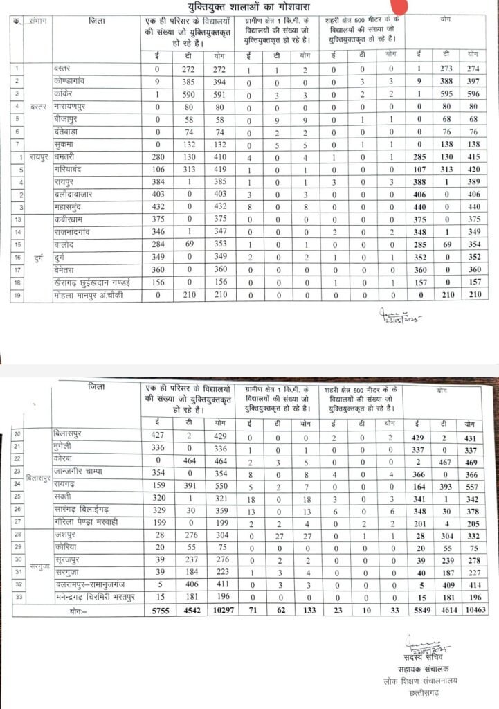 गरियाबंद समेत पूरे छत्तीसगढ़ में 10,463 स्कूलों पर चला प्रशासनिक स्केल